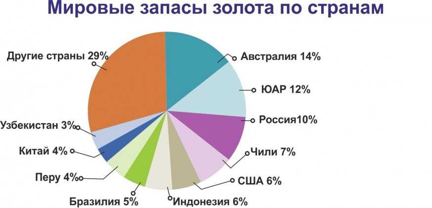 Какая страна является лидером по добыче золота