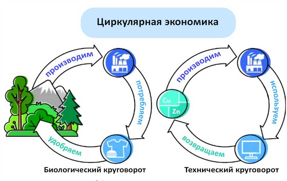 Замкнутый цикл