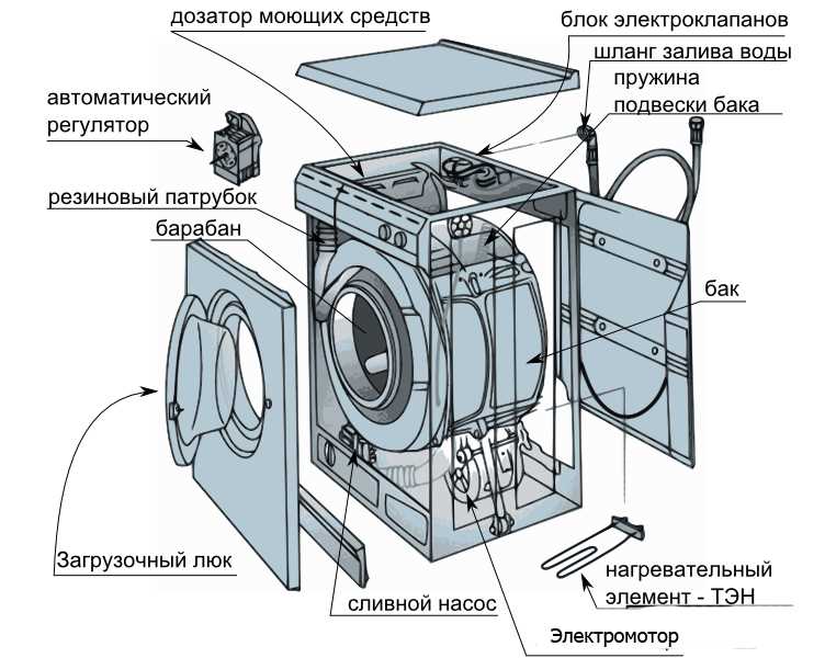 Как выбрать стиральную машину автомат