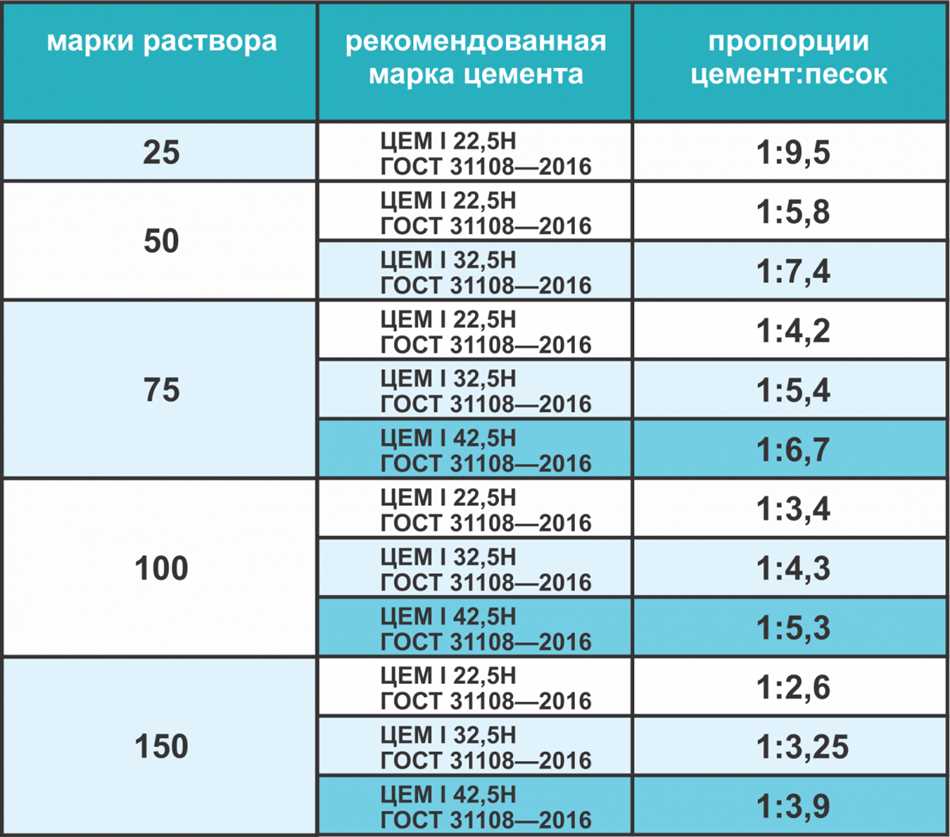 Раствор марки м300 пропорции