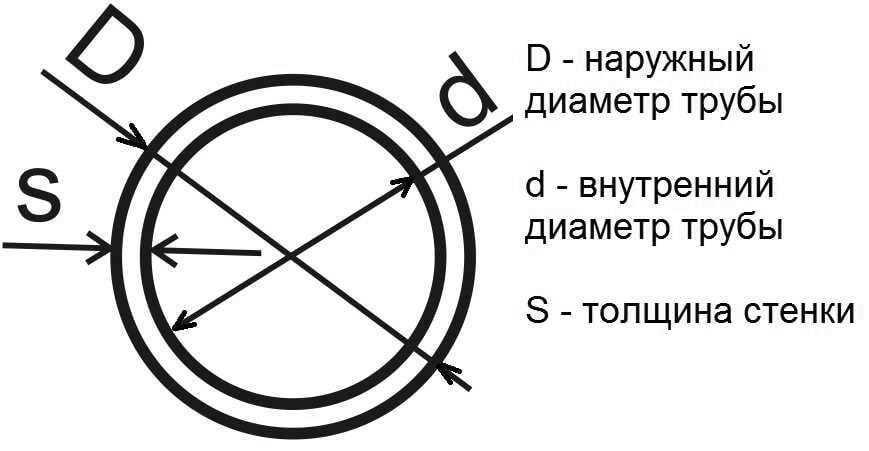 Как выбрать соответствующую трубу для конкретной задачи?