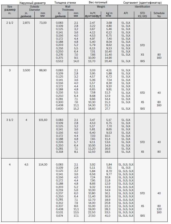 Погонный вес труб. Труба стальная 219 толщина стенки. Труба диаметром 219 мм толщина стенки. Трубы металлические диаметром 219мм толщиной стенки 10 мм. Труба стальная толщина стенки 5 мм.