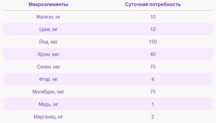 Взаимодействие меди с другими питательными веществами