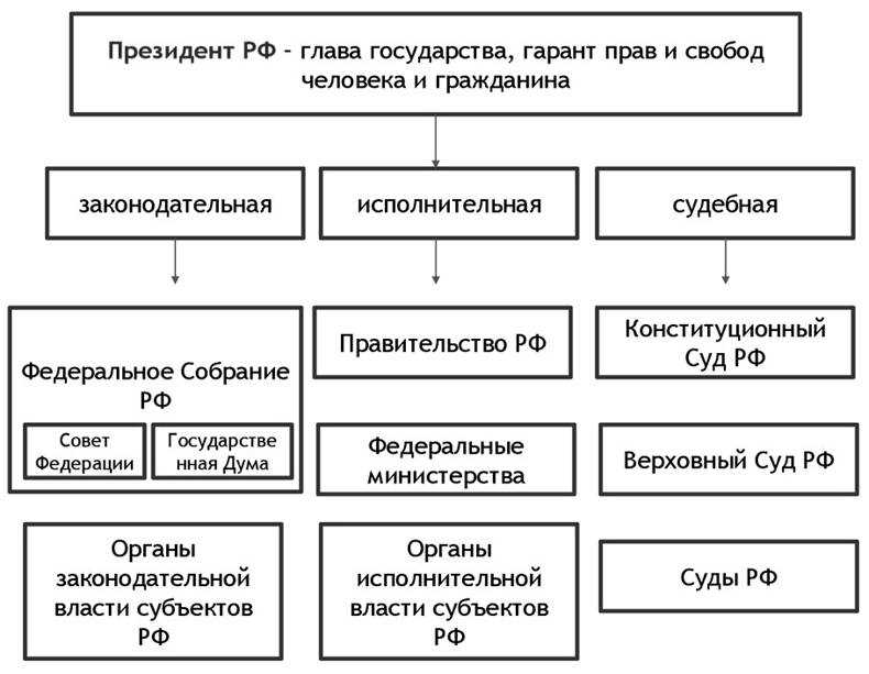 Структура гос власти рф схема