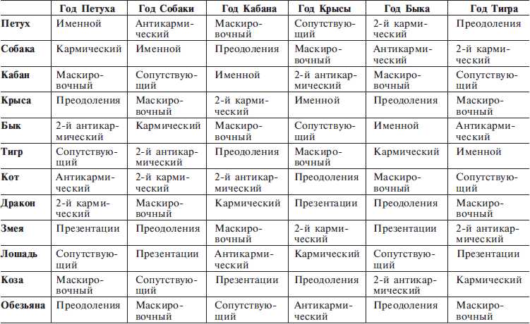 Кармический проект личности по дате рождения