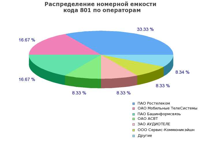 Какой оператор лучше