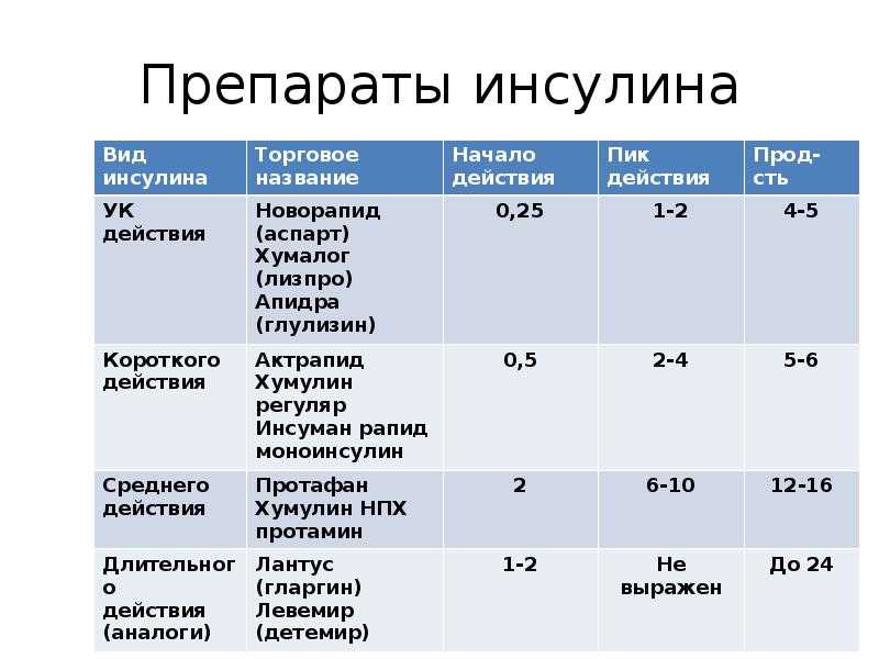 Инсулин к какому классу относится. Инсулин при сахарном диабете 1 типа препараты. Инсулин при сахарном диабете 2 типа. Тип действия инсулина. Инсулин длительного действия названия препаратов.