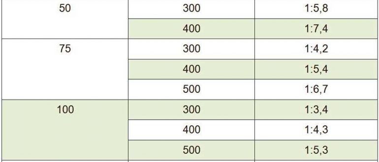 Раствор для кладки кирпича пропорции м500. Раствор марки 100 пропорции. Цементный раствор для кладки пропорции. Марка раствора 1 к 3. Раствор для кладки кирпича пропорции.