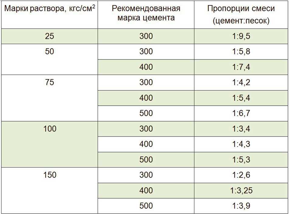 Раствор для кладки кирпича. Пропорции раствора для кладки кирпича с цементом. Раствор кладочный м100 пропорции. Пропорции цемента для кладки кирпича м500. Раствор м 100 пропорция для кладки.